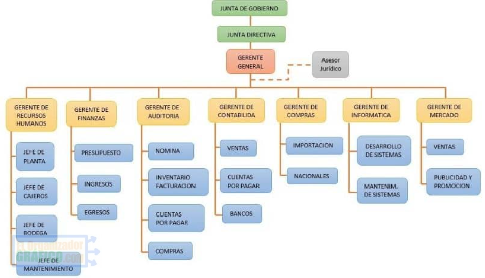 Organigrama de una empresa grande