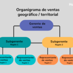 Departamento de ventas organigrama