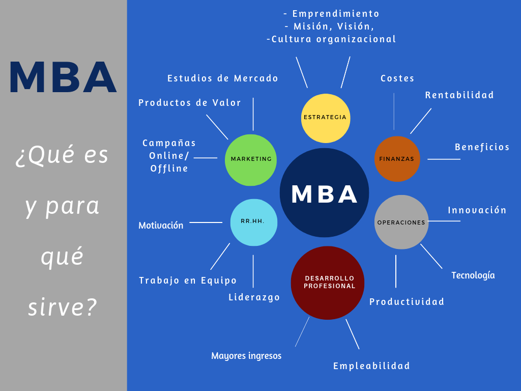 Que Es Un Mba Y Para Qué Sirve