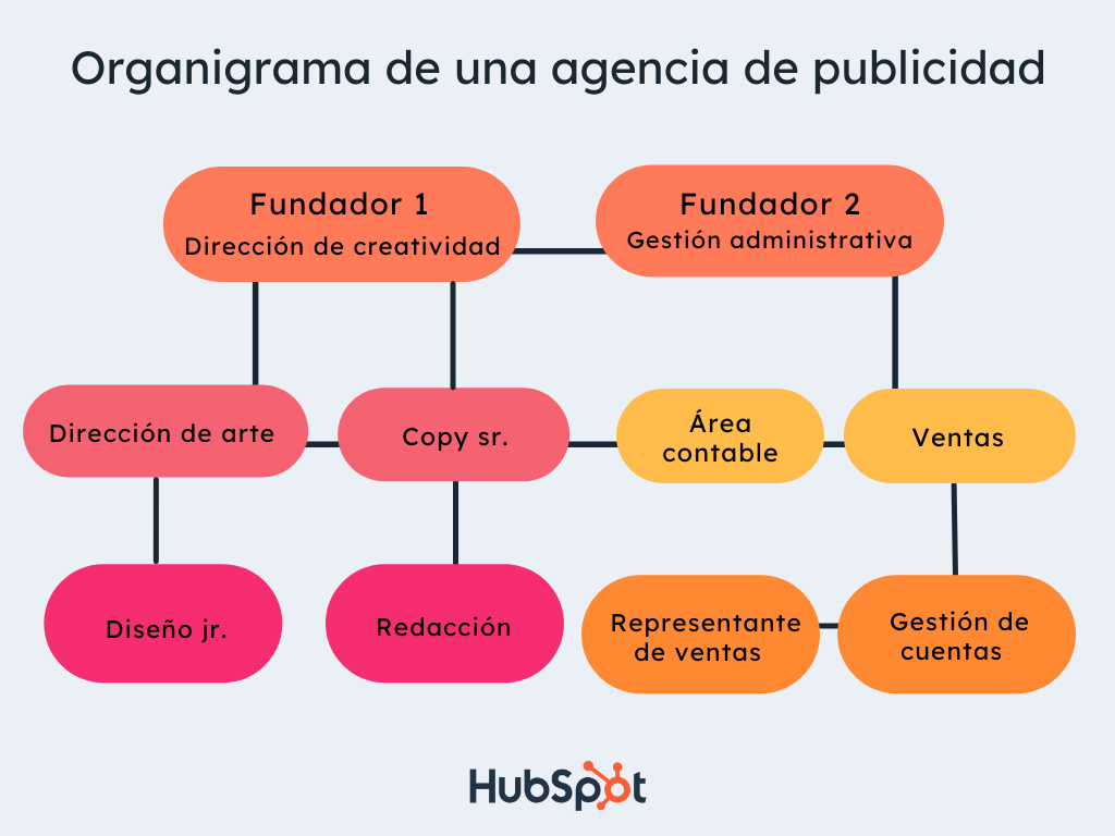 Organigrama de una empresa pequeña y sus funciones