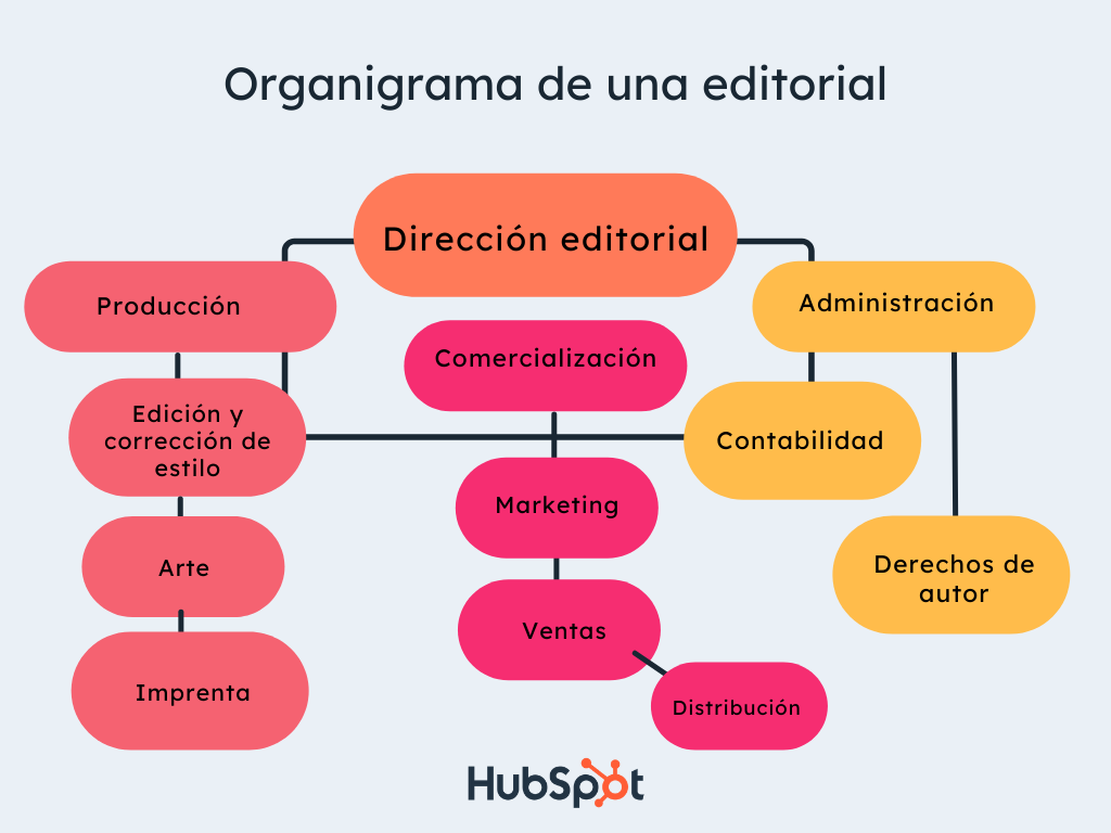 Organigrama de una empresa pequeña y sus funciones